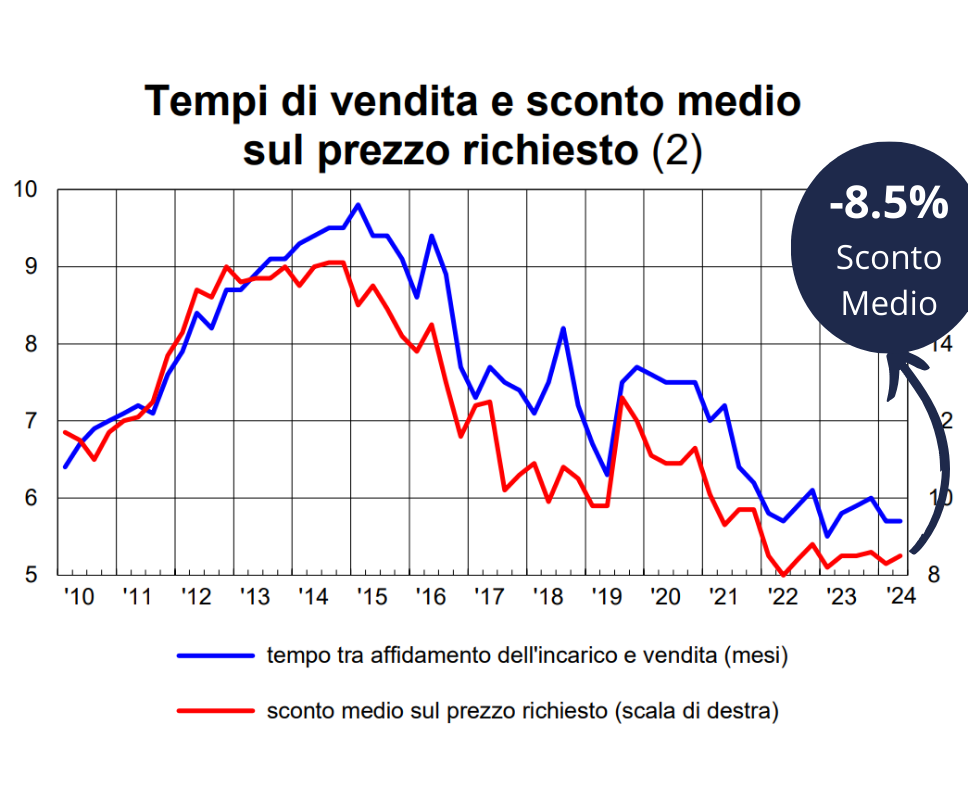 Grafico tempi di vendita e sconto medio